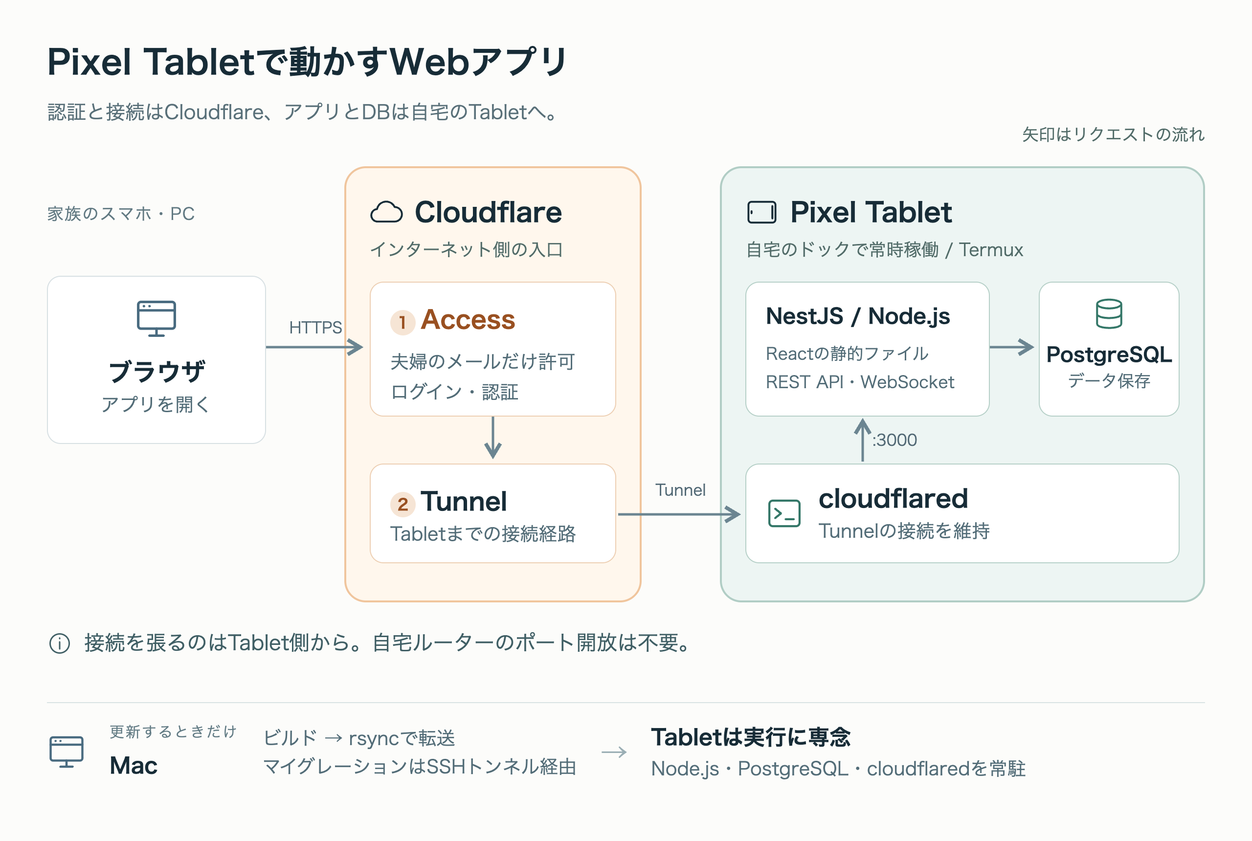 ブラウザからCloudflare AccessとTunnelを経由し、Pixel Tablet上のNestJSとPostgreSQLを利用する構成